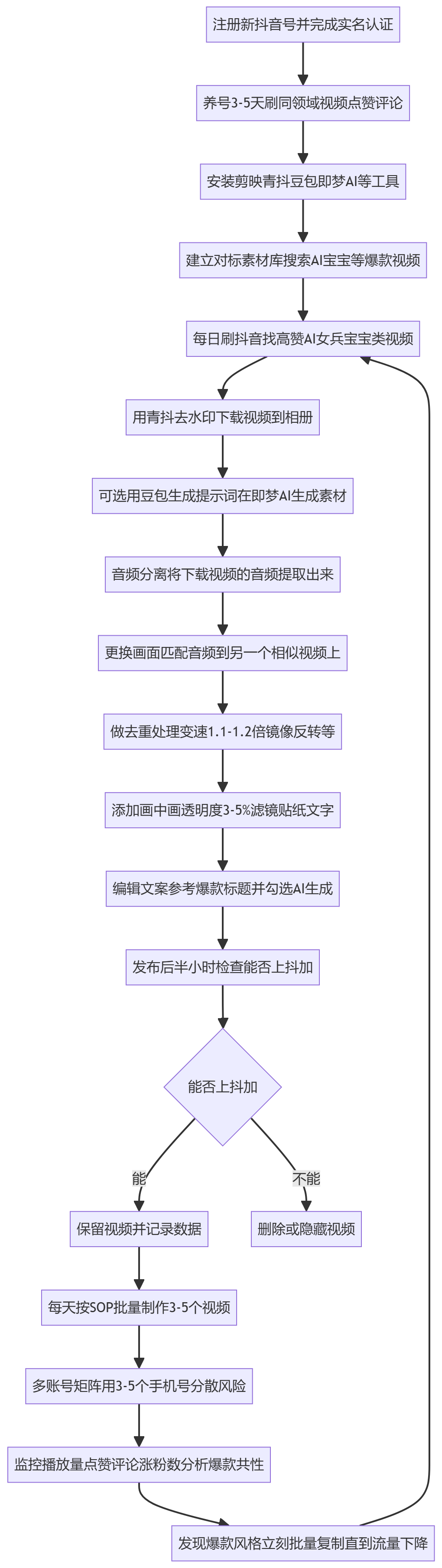 SOP执行流程图